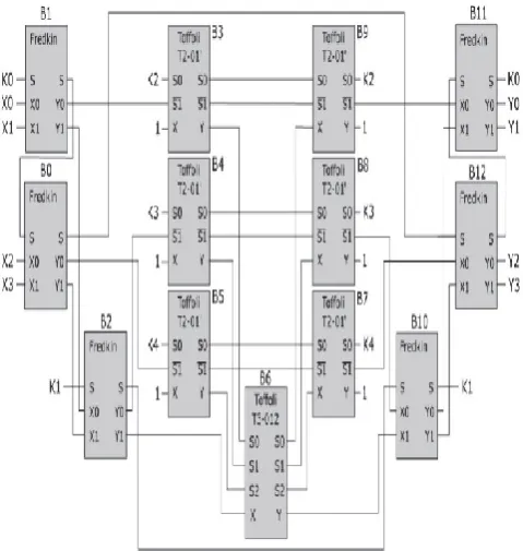 Figure 2: The Graphical representation of Fredkin gate 