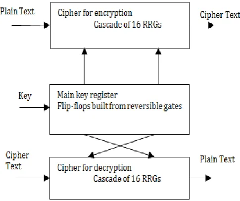Figure 5: The General idea of a cipher for encryption and decryption 