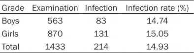 Table 1. B. h infection rate