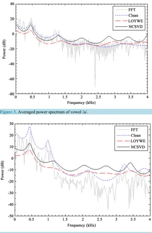 Figure 4. Averaged power spectrum of vowel /e/.                               