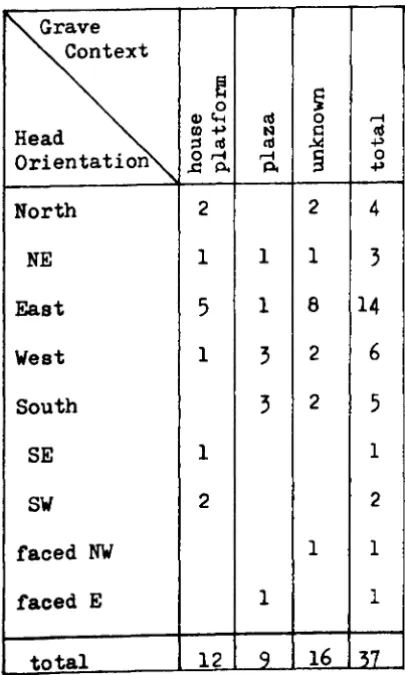 Table 32: Head orientation per grave context at Piedras Negras 