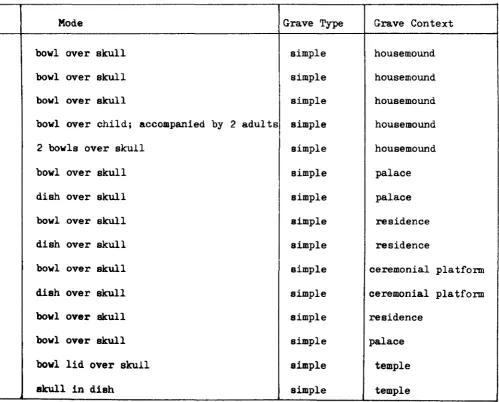 Table 35: The burials with a bowl or metate, over or under, a skull 