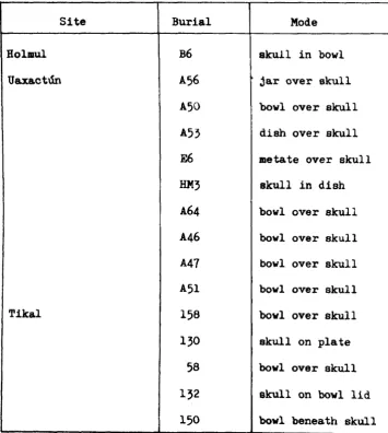 Table 35: The burials with a bowl or metate, over or under, a skull 