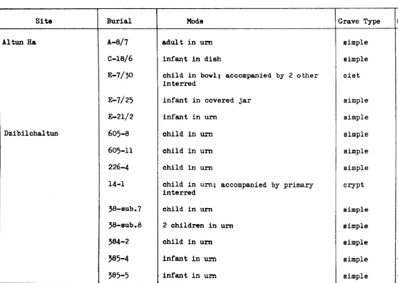Table 36: Urn burials 