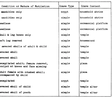 Table 40: Burials consisting of skeletons with evidence of mutilation 