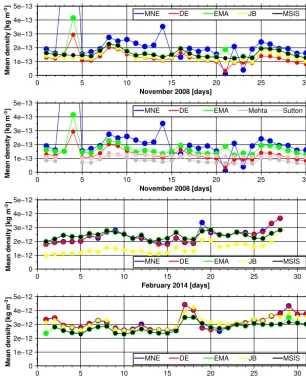 Figure 3. Daily average of along-track densities during November 2008 (low), February 2014 (medium) and March 2015 (high solar activity).Density obtained from calibrated accelerometer measurements: multi-step numerical estimation (MNE, blue), dynamic estim