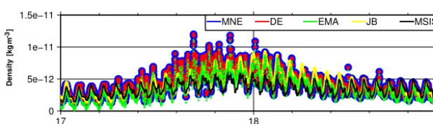 Figure 4. Along-track densities on 1 November 2008. Density obtained from calibrated accelerometer measurements: multi-step numericalestimation (MNE, blue), dynamic estimation (DE, red) and empirical model approach (EMA, green)