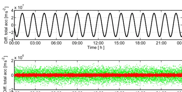 Figure A1. Differences between the analytical second derivative and three numerical second derivative ﬁlters of themodeled orbit in the CRF at 25 November 2003