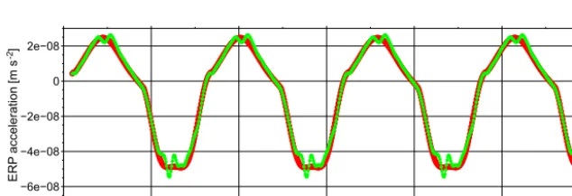 Figure B1. Along-track ERP accelerations on 1 November 2008. Knocke model (red) and new model with spherical harmonics (green).