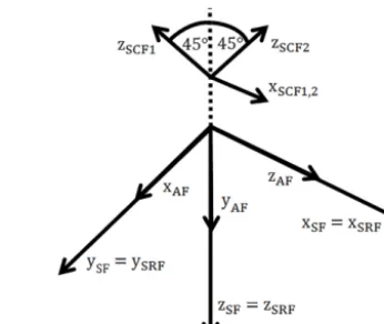Figure 1. Satellite body ﬁxed reference frames (modiﬁed from Bet-tadpur, 2012). Here, SRF represents the science reference frame,AF and SF respectively stand for the accelerometer frame and thesatellite frame and SCF indicates the star camera frame.