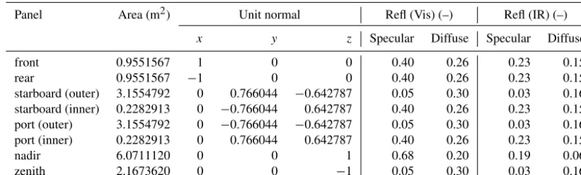 Table 1. Surface properties of the GRACE macro model (Bettadpur, 2012) including coefﬁcients for specular and diffuse reﬂection of visibleand infrared radiation.