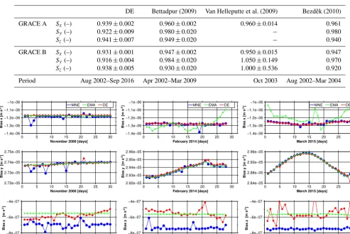 Table 3. Scale factors S of accelerometer measurements of GRACE A and B obtained from different methods in the along-track (x), cross-track (y) and radial (z) directions of the SRF.