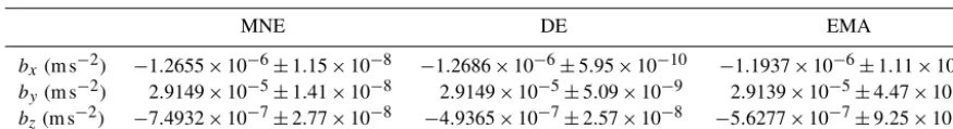 Table 4. Mean values and standard deviations of biases b of GRACE A during March 2015 obtained from the multi-step numerical estimation(MNE), the dynamic estimation (DE) and the empirical model approach (EMA) in the along-track (x), cross-track (y) and radial (z) directionsof the SRF.