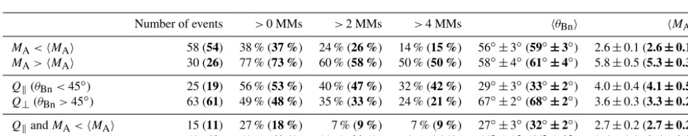 Figure 8. Probability of a near-shock sub-region containing more than four MMs in one-dimensional bins of corresponding shock parameters.Probability is deﬁned as the ratio of the number of the near-shock sub-regions containing more than four MMs to the tot