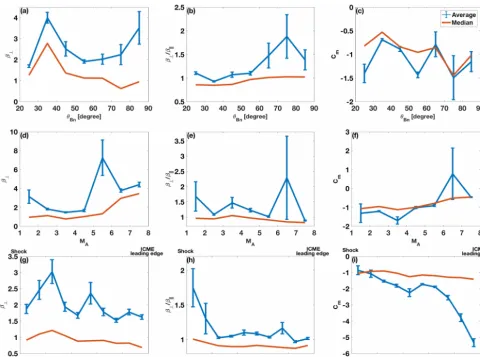 Figure 9. Average and median β⊥, β⊥/β∥ and Cm (see panel c for color codes) in the near-shock sub-region as functions of θBn (a–c) andMA (d–f) in bins of 10◦ and unity, respectively