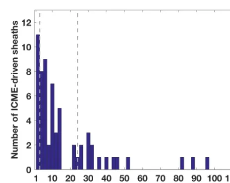 Table 1. Statistics of mirror mode (MM) occurrence and the numberof single MMs and MM trains.