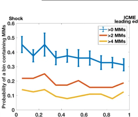 Table 2. Quartiles of ICME-driven sheath regions (whole sheath) and different sub-regions according to the number of MMs in them