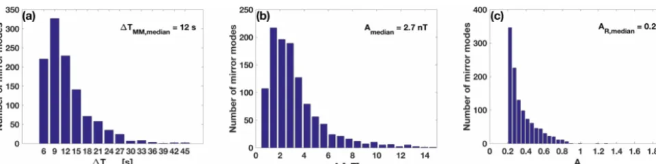 Figure 5. Statistics of the properties of MMs in ICME-driven sheath regions. (a) The distribution of detected mirror modes (MMs) accordingto their duration (�TMM) and in 3 s bins