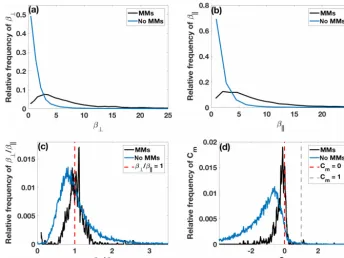 Figure 6. Relative frequency of (a) perpendicular plasma beta (β⊥), (b) parallel plasma beta (β∥), (c) plasma beta anisotropy (β⊥/β∥) and(d) mirror instability threshold (Cm) values in the surroundings of detected MMs (black curves) and in the parts of the