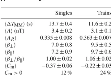 Table 5. The averages of the shock parameters of the ICME-drivensheaths that had more than 24 MMs and that did not have any MMs.The errors are deﬁned by SE.