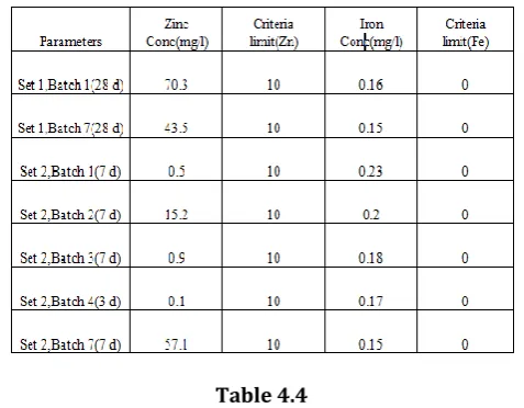 Table: Variation of Zinc and Iron concentration in leachate with additive: cement ratio in AETP and Zinc phosphating Sludge  