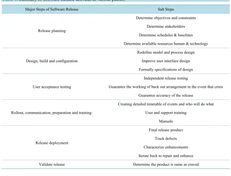 Table 1. Summary of Software Release activates at various phases. 