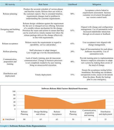 Table 2. Risk & mitigation factors of Software Release at Various Phases. 