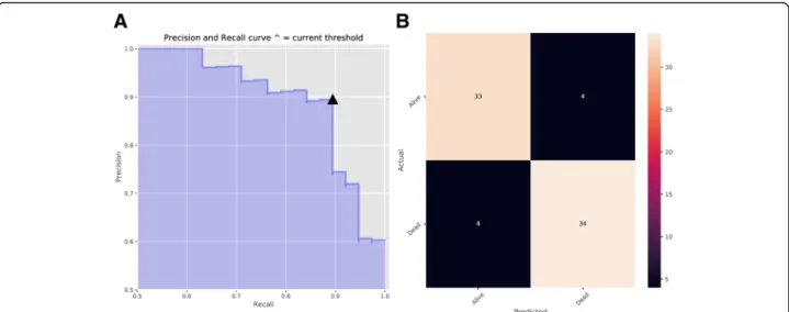 Fig. 6 Precision and Recall with the Determined Decision Threshold. a Precision and Recall Curve (This curve shows how recall and precision changes as the decision threshold value changes