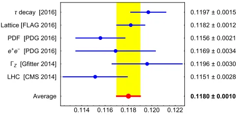 Figure 5. Summary of the most precise determinations of αs(M2Z).