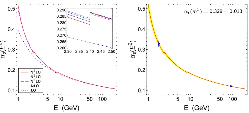 Figure 1. Scale dependence of αs at diﬀerent perturbative orders (left). The right plot compares the 5-loopevolution of αs(m2τ), determined from hadronic τ decays, with the measurement of αs(M2Z) from ΓZ.