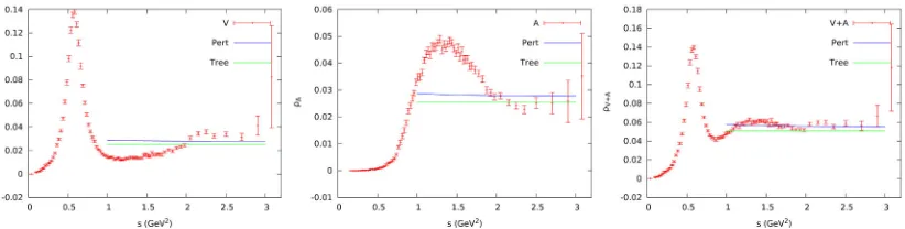 Figure 2. Spectral functions for the V, A and V + A channels, determined from ALEPH τ data [26].