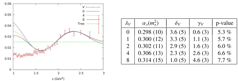 Figure 4. Vector spectral function ρV(s), ﬁtted with the ansatz (14) for diﬀerent values of λV, compared with thedata points