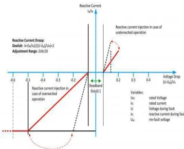 Fig. 1. E-on voltage support requirement in the event of grid fault.  