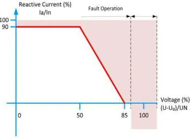 Fig. 2. REE voltage support requirement in the event of grid fault 