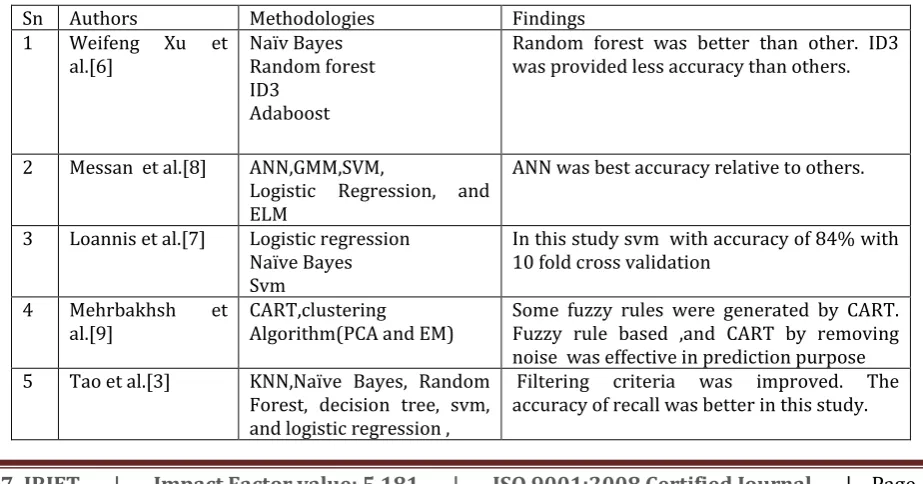 Table I: Summary of major findings or discoveries of diabetes prediction methodologies 