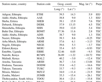 Table 1. Sites of GNSS receivers and magnetometers used in the study.