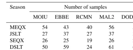 Table 3. Number of samples used to compute correlation coefﬁ-cients.