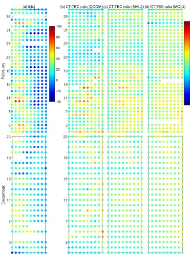 Figure 5. A zoom-in of Fig. 4 for the months of February and December.