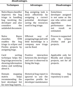 Table 1 Comparison of Various techniques advantages and disadvantages. 