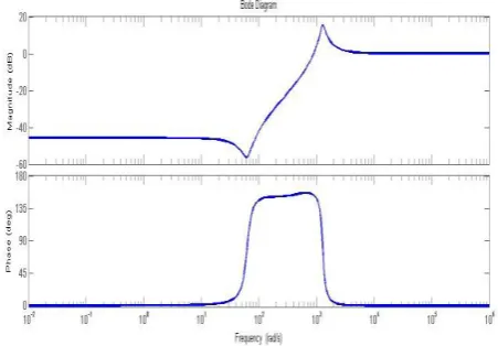 Fig . 14 Frequency response analysis for disturbances.  
