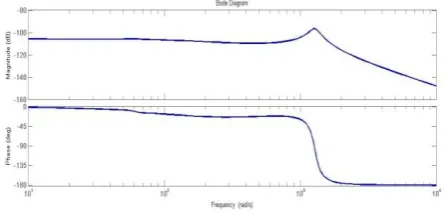 Fig. 8  Frequency response analysis for conventional controller 