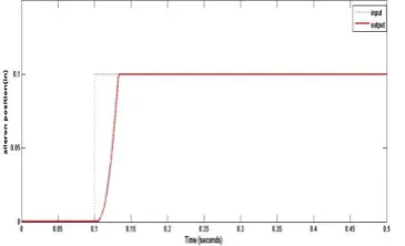 Fig .11 sensitivity of the conventional controller 