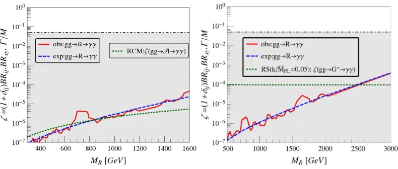 Figure 4. Experimental observed (solid red) and expected (dashed blue) upper bounds [35] on ζ for productionof an s-channel resonance R via gluon fusion and subsequent decay to diphotons