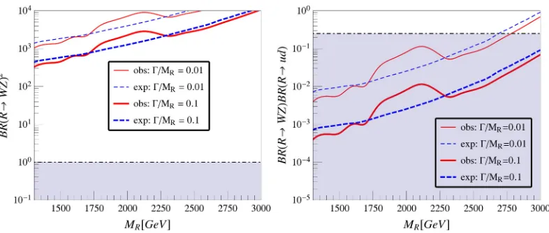 Figure 1. Left: The experimental ATLAS [12] upper limits (solid red curves) and expected limits (dashed bluecurves) yield these upper bounds on the branching ratio product [BR(R → WLZL)]2 assuming production of an s-channel resonance R via vector boson fus