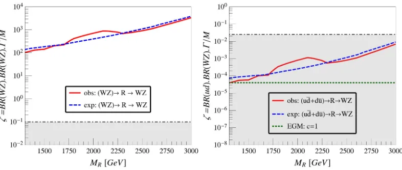Figure 2. Left: The experimental ATLAS [12] upper limits and expected limits on the production cross-sectionfor WZ → R → WZ yield these upper bounds on ζ assuming production of the s-channel resonance R via vectorboson fusion alone