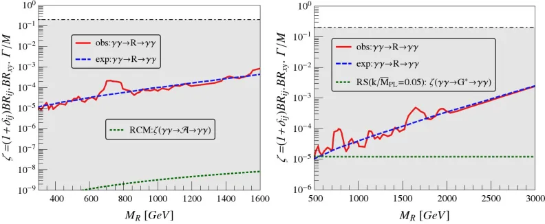 Figure 3. Experimental observed (solid red) and expected (dashed blue) upper bounds [35] on ζ for productionof an s-channel resonance R via photon fusion and subsequent decay to diphotons