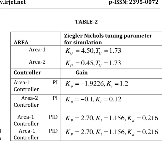 TABLE-1 formulation. One of its main advantages is that controller parameters can be changed very quickly depending on the system dynamics