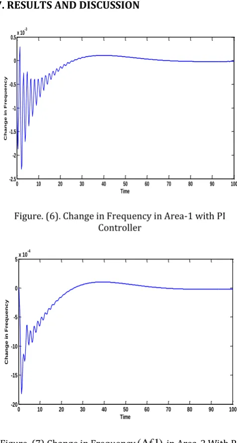 Figure. (7) Change in Frequency(f1) in Area-2 With PI Controller 