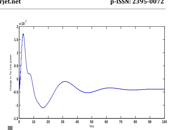 Figure. (11) Change in Tie Line Power with PR controller  