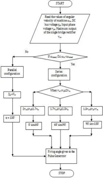 Fig-5:. Matlab/ Simulink model of the Rectifier 